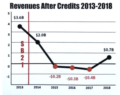 Revenue after credits