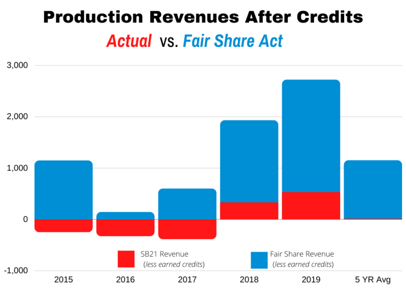 How much did SB21 Cost Alaska? Vote Yes for Alaska's Fair Share