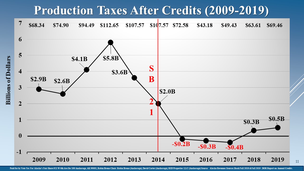 Production taxes after credits