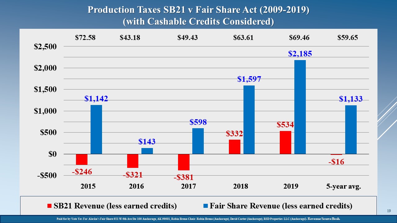 Production taxes sb21 v Fair Share act