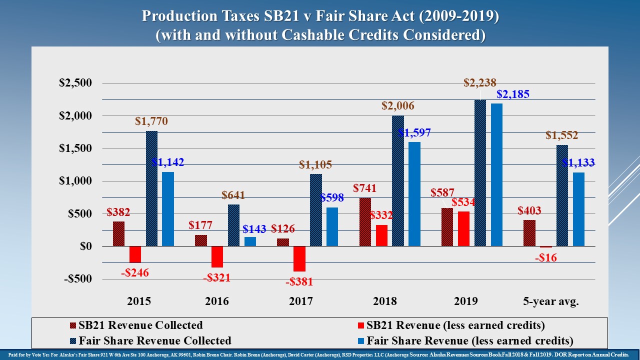 Five-Year Lookback of Production Taxes under SB21 and Ballot Measure 1