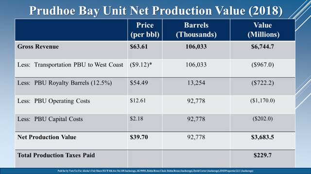 Prudhoe Bay Unit Net Production Value (2018)
