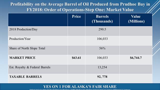 Profitability on the Average Barrel of Oil Produced from Prudhoe Bay in FY 2018